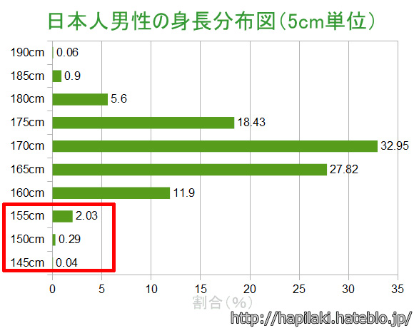 日本人男性の平均身長160cm以下の割合