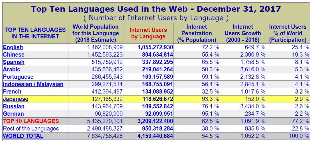 インターネットの言語